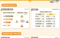 정신건강 중요하다는 한국인 91%… 실천은 36% 그쳐