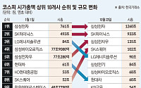 시총 상위 10곳 몸집 1079조 커졌지만…97%가 '반도체 독식'