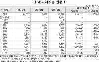 돼지 사육 1년새 3.9% 감소…전북 축산업, 사육기반 변화