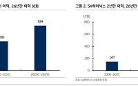 KB證 “삼전·하닉, 2년 영업익 1571조…과거 26년 벌어들인 이익의 2.1배”