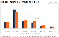 서울 오피스텔 거래 22% 줄었는데…40~60㎡는 9% 늘었다