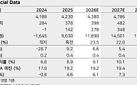 “현대백화점, 본업은 견조하지만 지누스 회복 지연⋯목표가 40%↓”