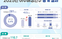 24세 이하 이주배경 아동·청소년 6.6%↑…전체 증가분 2배 웃돌아
