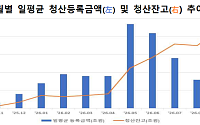 한국거래소, KOFR OIS 청산 1년…492조 돌파