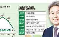 정종표 DB손보 대표, 美 보험사 품고 글로벌 성장판 확대⋯자본관리는 과제 [보험 CEO 연임 레이스 ⑦]
