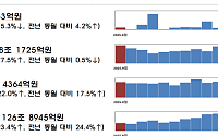 9월 주식·회사채 발행 28.5조…한달 새 75% 증가