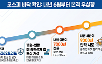 코스피 외풍 딛고 바닥 다지나…전문가 "내년 6월부터 본격 우상향 간다"