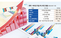 연말 IPO 막차 타는 K바이오⋯남은 두 달 상장 러시