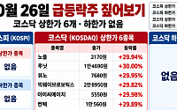 [급등락주 짚어보기] 루닛·뷰노 의료AI 동반 상한가…빅웨이브로보틱스·컨텍도 급등