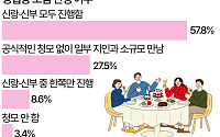 ‘청모’ 필요없다고?…10명 중 6명은 ‘필요하다’ [데이터클립]
