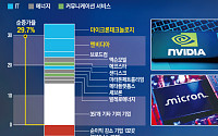 美 순익 증가분 34%, 엔비디아·마이크론 차지⋯AI 쏠림 심화 [종합]