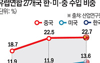 신흥국·유럽 덮친 중국산 ‘저가 공세’⋯韓 수출 입지 흔들