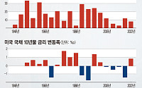 경제ㆍ시장 어디로…‘선거 후 랠리’ 재연될까 [美중간선거 D-7 ②]