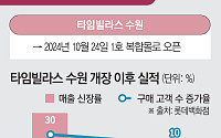 ‘롯데 미래 건’ 타임빌라스 수원, 개장 2년…매출 15% 뛰었다