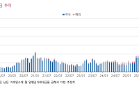 키움證, “증권주, 반등 기대↑⋯증시 거래대금 바닥권 근접”