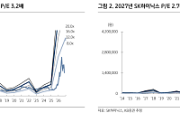 KB證 “삼성전자·SK하이닉스, 120조원 추가 주주환원 기대…저평가 해소 계기”
