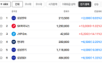 [증시키워드] JYP 애프터마켓 14% 급등…SK하이닉스 주주환원·삼성SDI 美 ESS 수주 주목