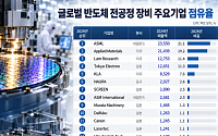 반도체 소부장 AI 호황에 날개...넘어야할 산은 더 높다