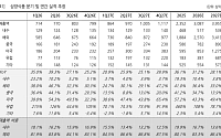 한화투자證 "삼양식품, 주가 급락은 과도…펀더멘털·가격 경쟁력 여전"