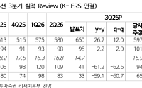 NH투자증권 "HD현대마린솔루션, 성장 동력 유효…저평가 국면"