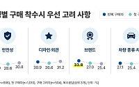수입차 구매 기준, 경험·가격 따라 달랐다…첫 구매자는 안전·품질 중시