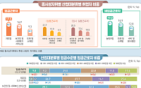 청년 일자리 19만개 사라질 때, 돌봄 일자리 17만개 늘었다