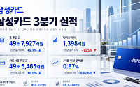 삼성카드, 3분기 순이익 1398억원⋯전년比 13.5%↓