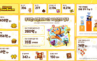 '쿠키런: 오븐브레이크' 10주년 업데이트⋯직접 만든 쿠키로 달려