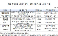 “통합돌봄 6개 서비스, 필요한 인원 추산하고 제공 규모는 파악 못 해”