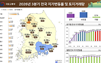 3분기 서울 땅값 1.26% 상승…용산·성동 2%대 강세