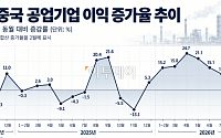 중국, 9월 공업이익 증가율 14.4%⋯상승 전환
