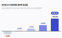 편의점 결제액 증가율 1위는 60대…20대는 오히려 감소
