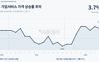 日 9월 기업서비스 가격 3.7%↑⋯인건비 상승이 지표로