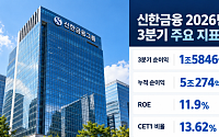 신한금융, 3분기 만에 5조 벌었다⋯“NIM, 4분기 이후 개선” [종합]