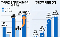 소액주주엔 배당 늘리고 대주주 몫은 자본으로…교보증권, 4년간 1350억 종잣돈 채웠다