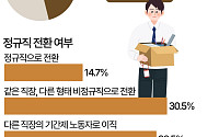 계약은 끝났는데…정규직으로 남은 사람은 15%뿐 [데이터클립]
