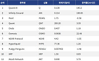 [인기 검색 코인 톱15] 오스모시스 신규 발행 중단, 인피니티그라운드·쿼크AI 강세