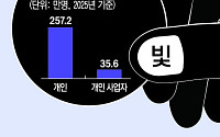[단독] 지워준 연체기록, 다시 쌓인 빚⋯신용사면 29만명 ‘장기연체’ [신용회복, 그 후]