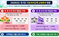 경기교육예산 비율 1위 부천, 93%가 매칭…자체 편성 26위