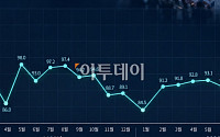 美 소비심리 넉 달 만에 상승 전환⋯물가 부담은 여전