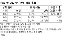 하나증권 “EU, 중국산 타이어 관세 최대 57%…한국타이어·넥센 목표가 ↓”