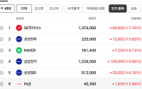 [증시키워드] 앤트로픽 훈풍에 삼전·닉스 급등…JYP '日 자본 인수설'에 6%↑
