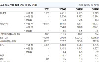 NH證 “대우건설, 이익 체력 입증⋯20조원 수주 가시권”