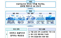 2032년 완전 무인선박 기술 확보…AI로 항만 생산성 30%↑