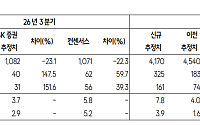 SK證 "한화시스템, 실적·수주 모두 장밋빛…목표가 10만원 유지"
