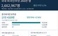 외국인주민 266만 명 역대 최대…증가분 절반은 유학생