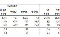 SK證 "LG이노텍, 환율 역풍에 3Q 어닝 쇼크…목표가 60만원↓"