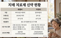 ‘레켐비’이어 ’키썬라’ 온다⋯치매 신약 추가 기대감