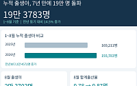 1~8월 출생아 7년 만에 19만 명 돌파…합계출산율 0.87명으로 상승