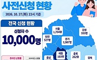 청년 첫 연금보험료 지원 신청 1만명 돌파